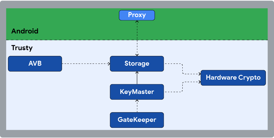 Trusted Execution Environment (TEE)-Trusty 