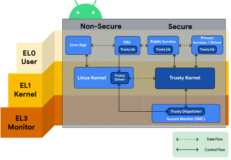 Trusted Execution Environment (TEE)