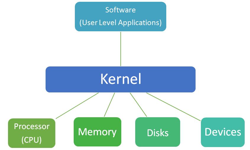 کرنل موبایل (kernel)