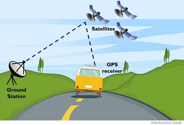 global-positioning-system-gsm